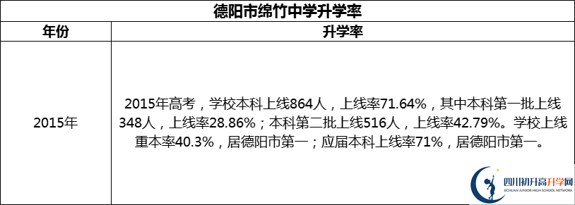 2024年德陽(yáng)市綿竹中學(xué)升學(xué)率怎么樣？