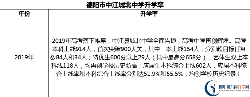 2024年德陽(yáng)市中江城北中學(xué)升學(xué)率怎么樣？