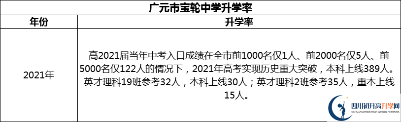 2024年廣元市寶輪中學(xué)升學(xué)率怎么樣？