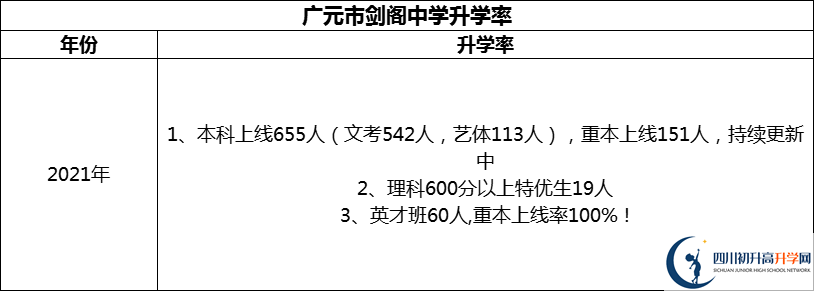2024年廣元市劍閣中學(xué)升學(xué)率怎么樣？