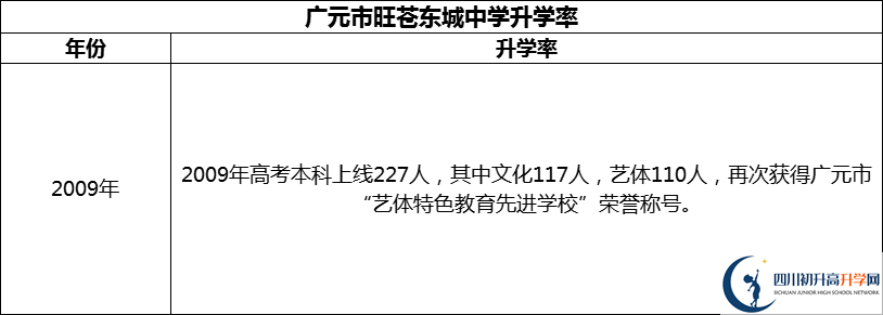 2024年廣元市旺蒼東城中學(xué)升學(xué)率怎么樣？