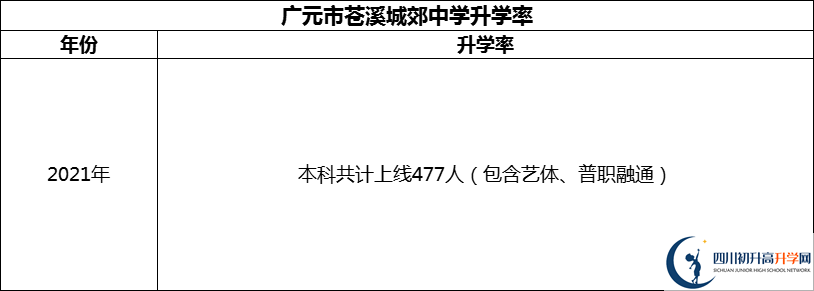 2024年廣元市蒼溪城郊中學(xué)升學(xué)率怎么樣？