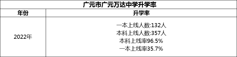 2024年?廣元市廣元萬(wàn)達(dá)中學(xué)升學(xué)率怎么樣？