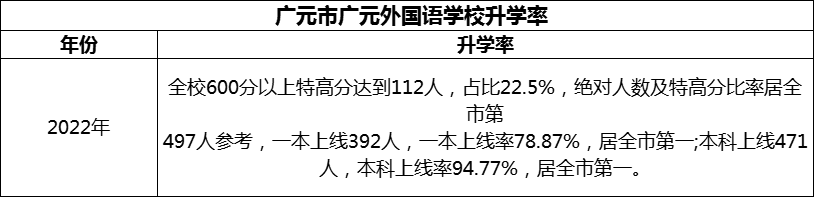 2024年?廣元市廣元外國語學(xué)校升學(xué)率怎么樣？