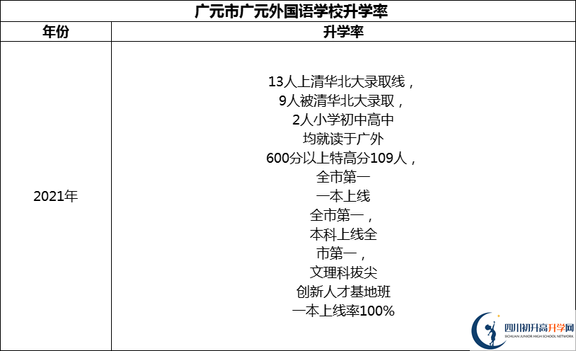 2024年?廣元市廣元外國語學(xué)校升學(xué)率怎么樣？
