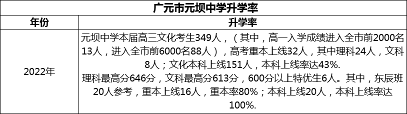 2024年?廣元市元壩中學(xué)升學(xué)率怎么樣？