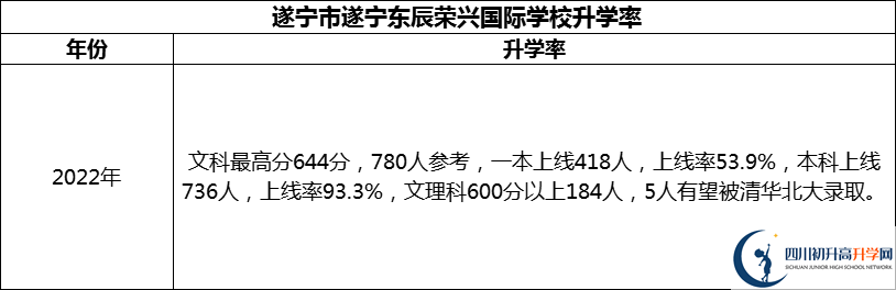 2024年?遂寧市遂寧東辰榮興國際學(xué)校升學(xué)率怎么樣？
