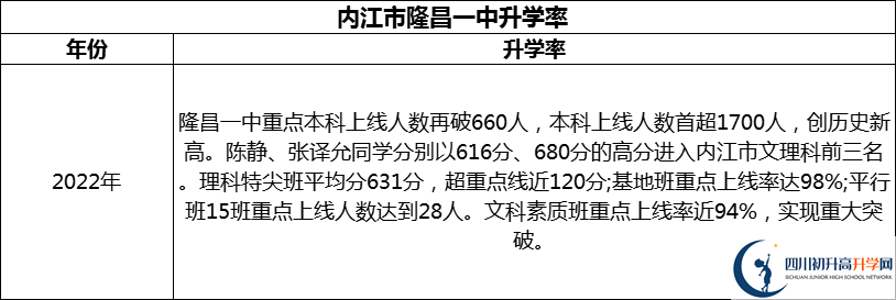2024年?內(nèi)江市隆昌一中升學(xué)率怎么樣？