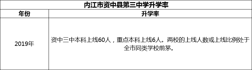 2024年內(nèi)江市資中縣第三中學(xué)升學(xué)率怎么樣？