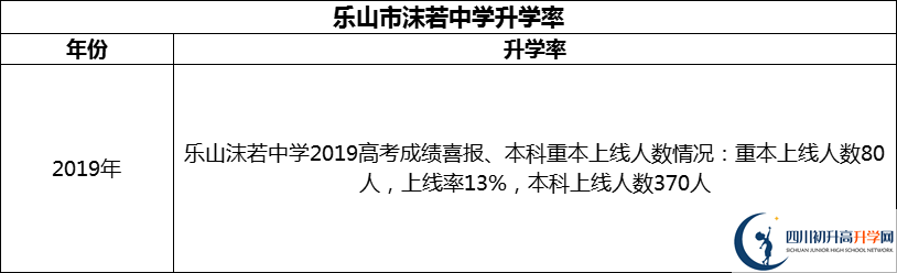 2024年樂山市沫若中學(xué)升學(xué)率怎么樣？