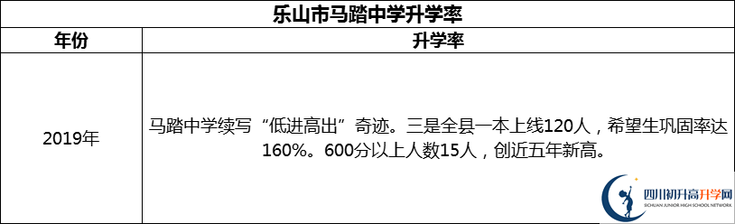 2024年樂山市馬踏中學(xué)升學(xué)率怎么樣？