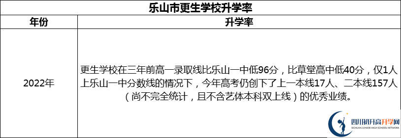 2024年樂山市更生學(xué)校升學(xué)率怎么樣？