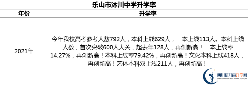 2024年樂山市沐川中學升學率怎么樣？