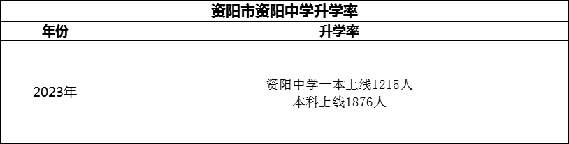 2024年資陽市資陽中學(xué)升學(xué)率怎么樣？