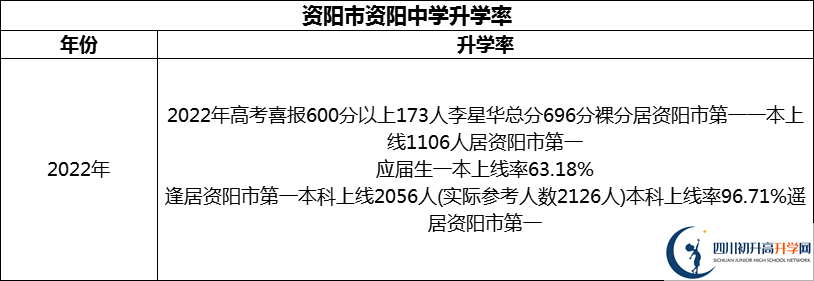 2024年資陽市資陽中學(xué)升學(xué)率怎么樣？