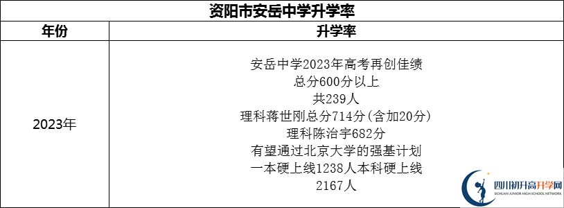 2024年資陽市安岳中學(xué)升學(xué)率怎么樣？