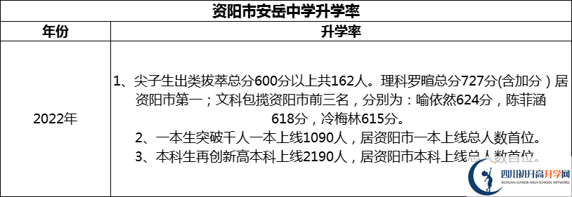 2024年資陽市安岳中學(xué)升學(xué)率怎么樣？