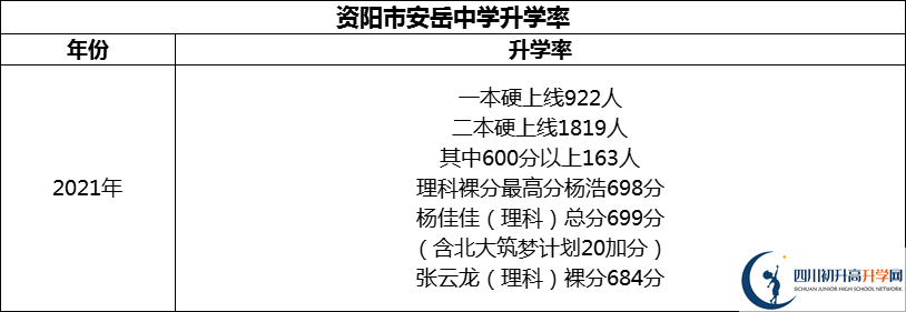 2024年資陽市安岳中學(xué)升學(xué)率怎么樣？