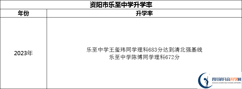 2024年資陽市樂至中學(xué)升學(xué)率怎么樣？