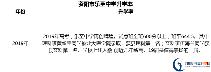2024年資陽市樂至中學(xué)升學(xué)率怎么樣？