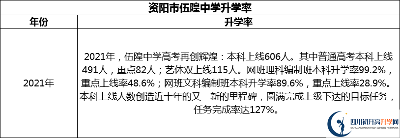 2024年資陽市伍隍中學(xué)升學(xué)率怎么樣？
