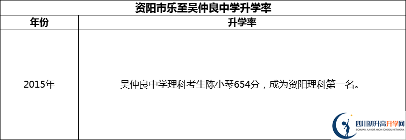 2024年資陽市樂至吳仲良中學升學率怎么樣？