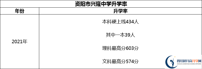 2024年資陽(yáng)市興隆中學(xué)升學(xué)率怎么樣？