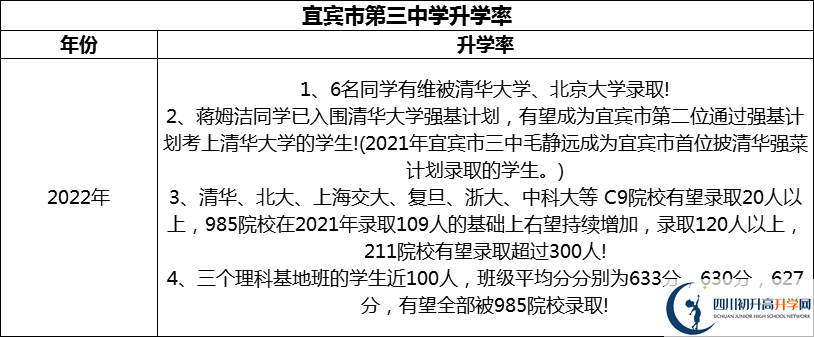 2024年宜賓市第三中學(xué)升學(xué)率怎么樣？