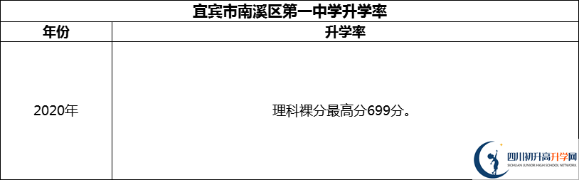 2024年宜賓市南溪區(qū)第一中學(xué)升學(xué)率怎么樣？