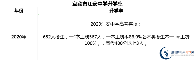 2024年宜賓市江安中學升學率怎么樣？