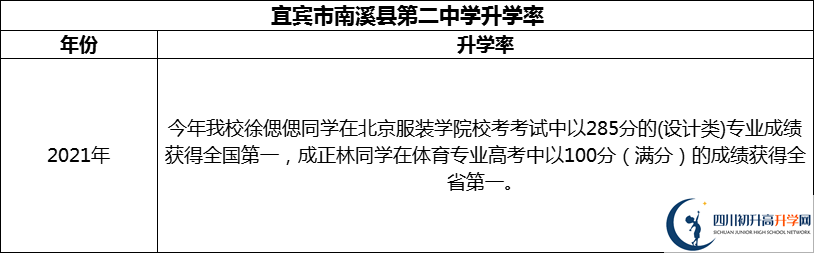 2024年宜賓市南溪縣第二中學(xué)升學(xué)率怎么樣？