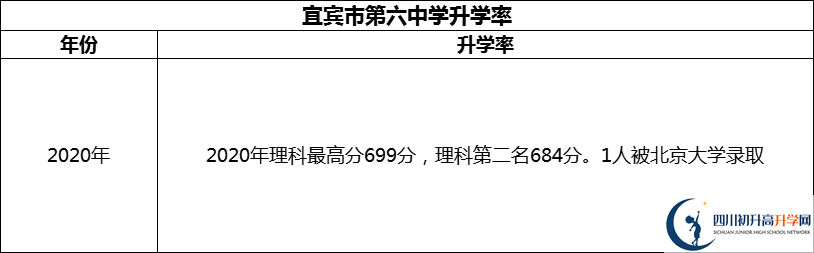 2024年宜賓市第六中學(xué)升學(xué)率怎么樣？