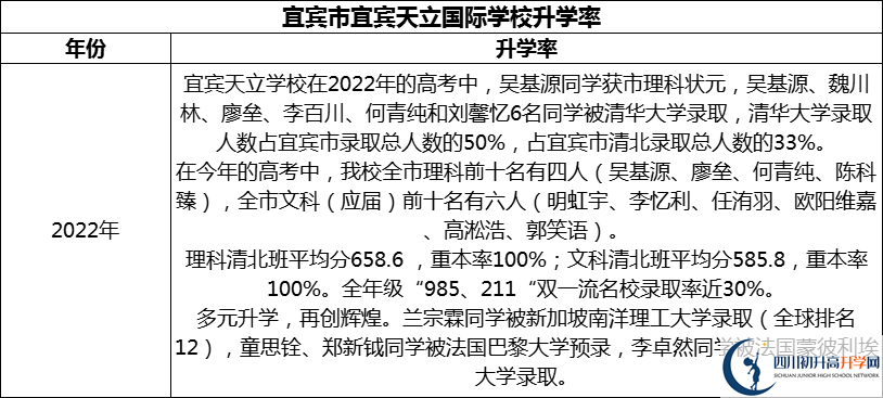 2024年宜賓市宜賓天立國(guó)際學(xué)校升學(xué)率怎么樣？