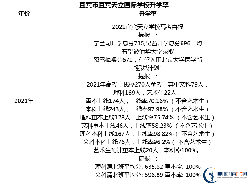 2024年宜賓市宜賓天立國(guó)際學(xué)校升學(xué)率怎么樣？