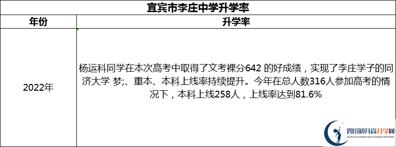 2024年宜賓市李莊中學(xué)升學(xué)率怎么樣？