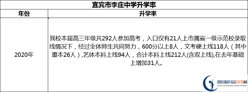 2024年宜賓市李莊中學(xué)升學(xué)率怎么樣？