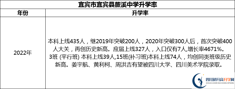 2024年宜賓市宜賓縣蕨溪中學(xué)升學(xué)率怎么樣？