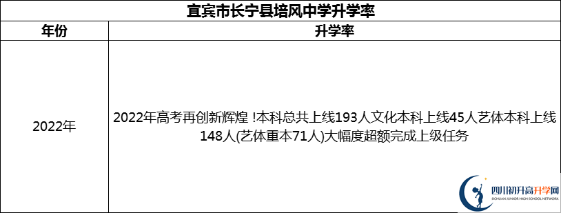 2024年宜賓市長(zhǎng)寧縣培風(fēng)中學(xué)升學(xué)率怎么樣？