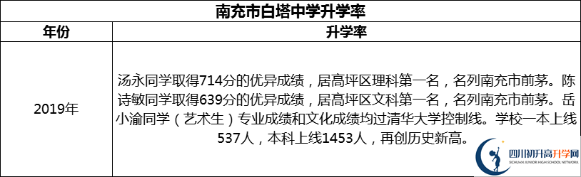 2024年南充市白塔中學(xué)升學(xué)率怎么樣？
