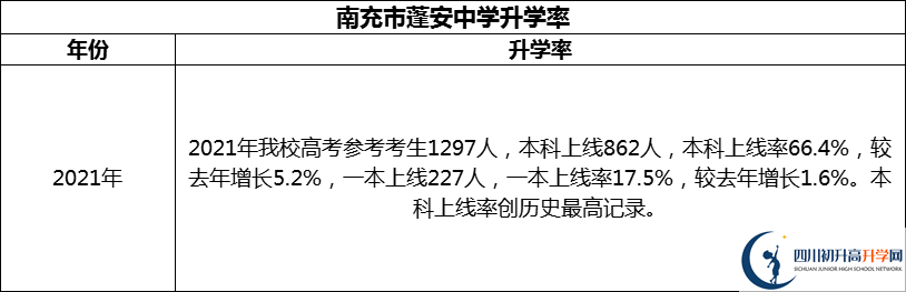 2024年南充市蓬安中學升學率怎么樣？