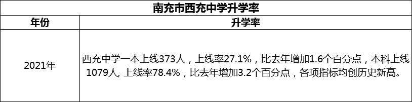 2024年南充市西充中學(xué)升學(xué)率怎么樣？