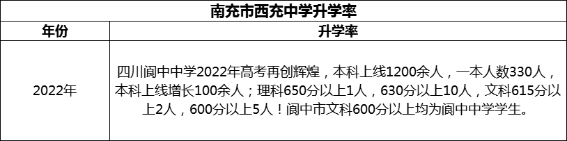 2024年南充市閬中中學升學率怎么樣？