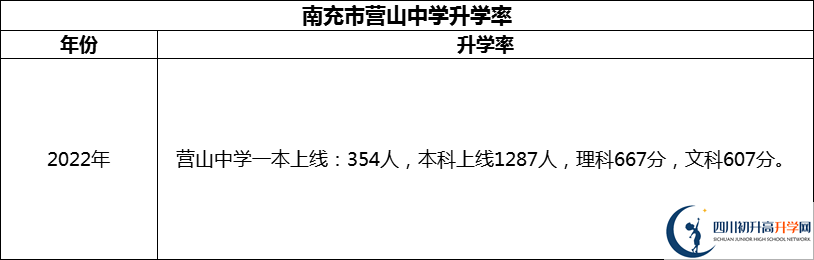 2024年南充市營山中學升學率怎么樣？