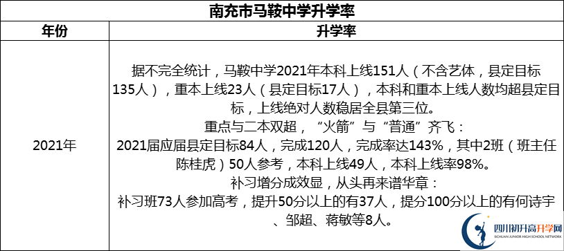 2024年南充市馬鞍中學(xué)升學(xué)率怎么樣？