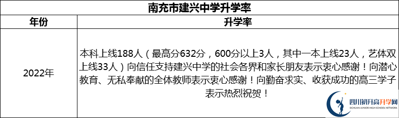 2024年南充市建興中學升學率怎么樣？
