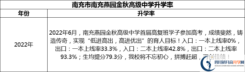 2024年南充市南充燕園金秋高級(jí)中學(xué)升學(xué)率怎么樣？