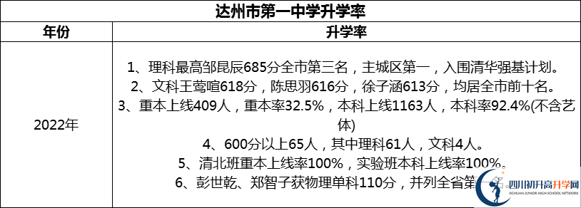2024年達(dá)州市第一中學(xué)升學(xué)率怎么樣？