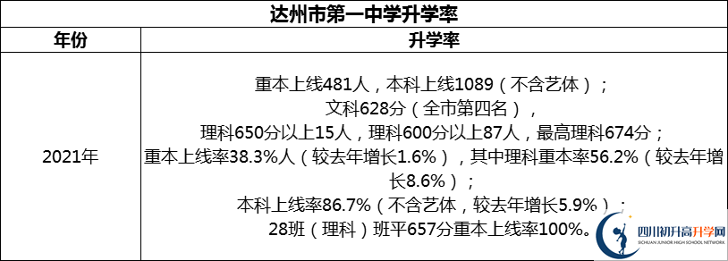 2024年達(dá)州市第一中學(xué)升學(xué)率怎么樣？