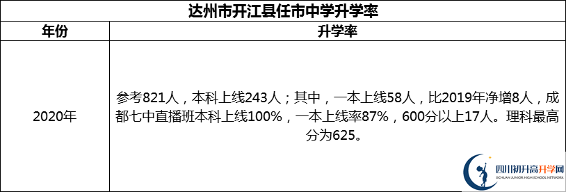 2024年達州市開江縣任市中學升學率怎么樣？