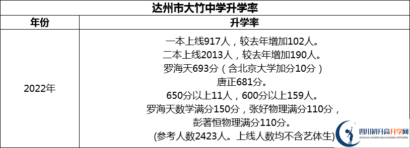 2024年達州市大竹中學(xué)升學(xué)率怎么樣？
